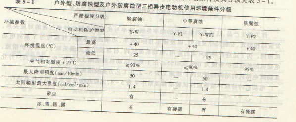 戶外型、化工防腐蝕型及戶外化工防腐蝕型電動機，使用環(huán)境使用環(huán)境條件及其分級