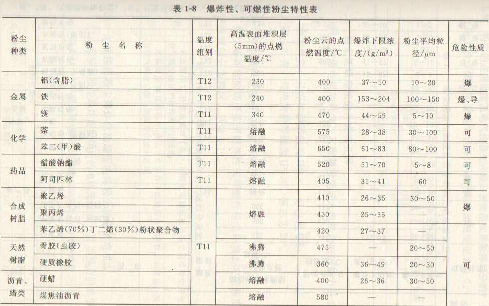 爆炸性、可燃性粉塵特性表