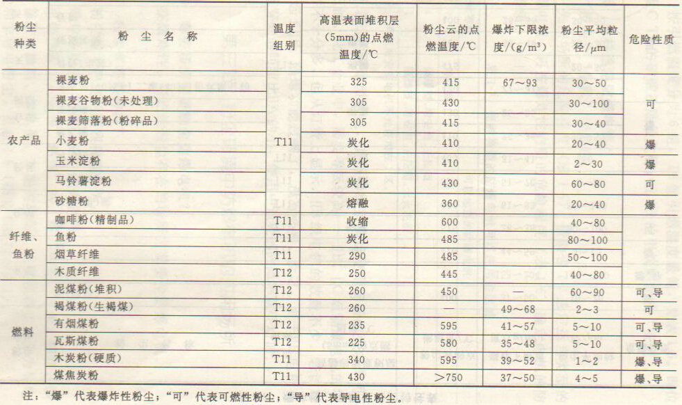 爆炸性、可燃性粉塵特性表2