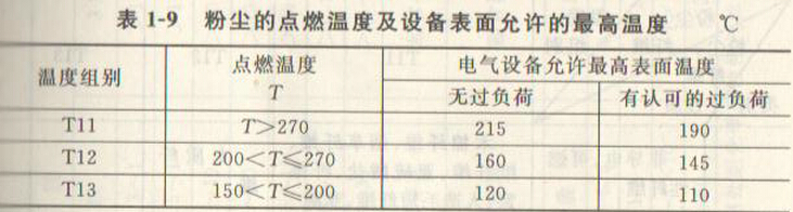 粉塵的點燃溫度及電氣設(shè)備允許最高表面溫度