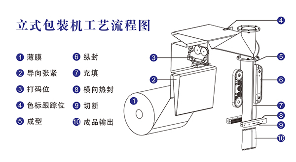 自動稱重包裝機原理結構及工藝流程