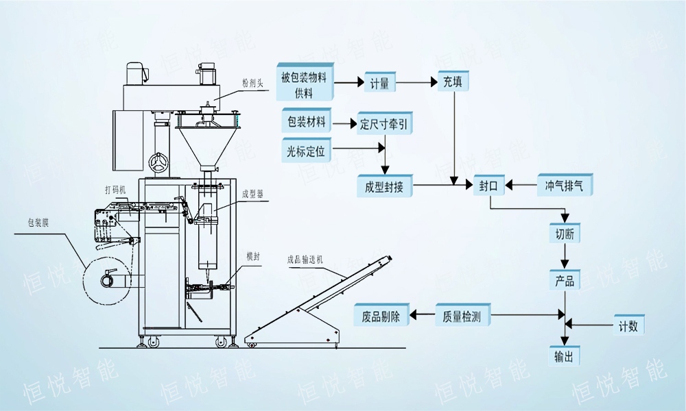 全自動包裝機包裝流程解析