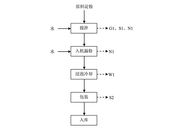 鮮土豆粉生產(chǎn)工藝流程