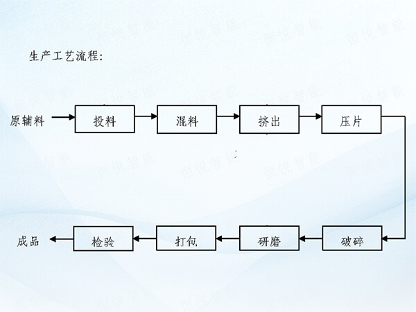 涂料生產(chǎn)線工藝說明