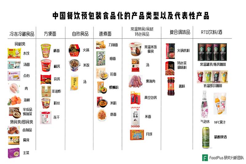 預(yù)制菜類型