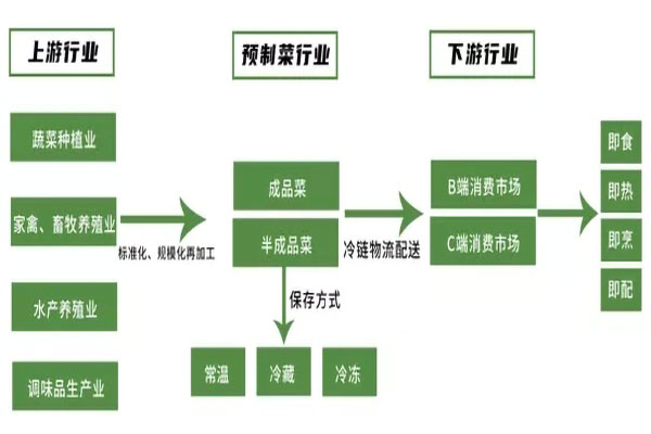 預(yù)制菜行業(yè)生產(chǎn)